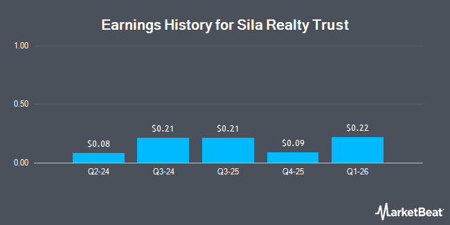 Earnings History for Sila Realty Trust (NYSE:SILA)