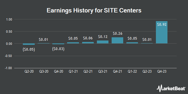 Earnings History for SITE Centers (NYSE:SITC)