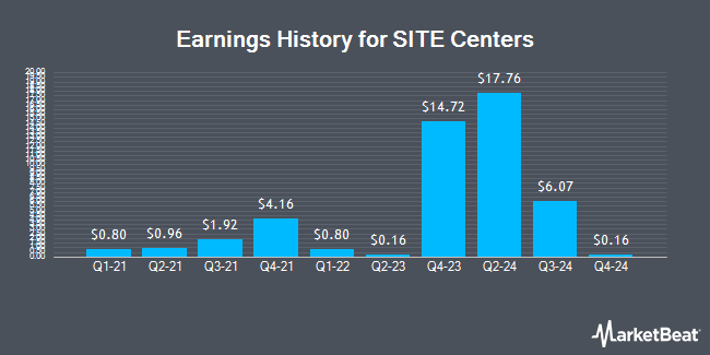 Earnings History for SITE Centers (NYSE:SITC)