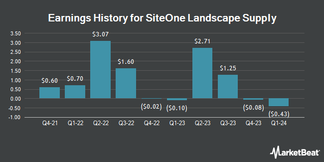 Earnings History for SiteOne Landscape Supply (NYSE:SITE)