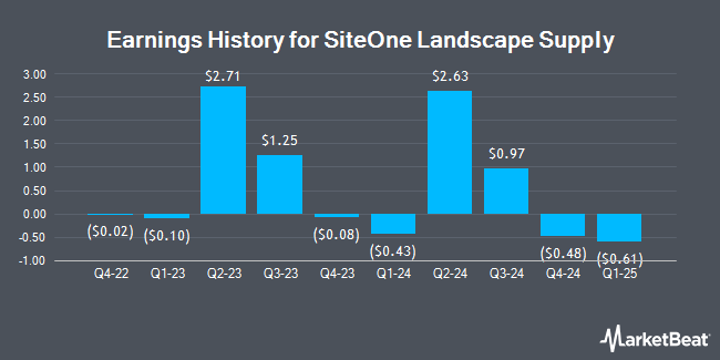 Earnings History for SiteOne Landscape Supply (NYSE:SITE)