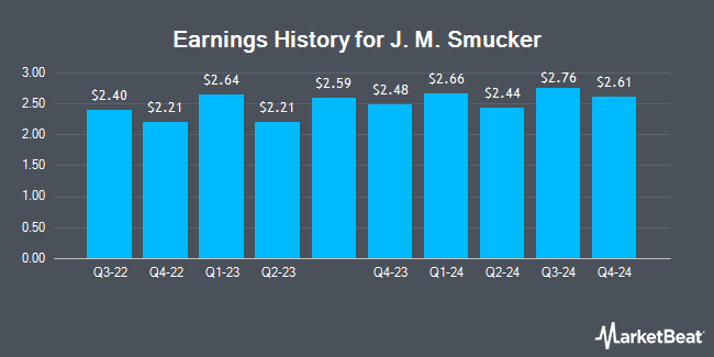Earnings History for J. M. Smucker (NYSE:SJM)