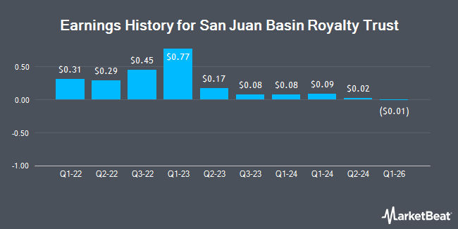 Earnings History for San Juan Basin Royalty Trust (NYSE:SJT)