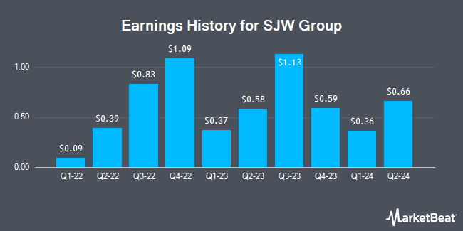 Earnings History for SJW Group (NYSE:SJW)