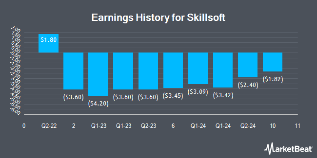 Earnings History for Skillsoft (NYSE:SKIL)