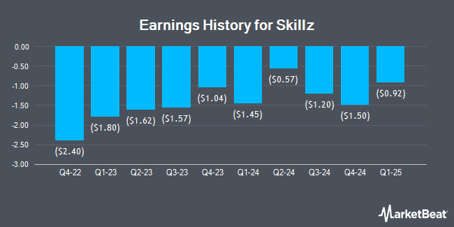 Earnings History for Skillz (NYSE:SKLZ)