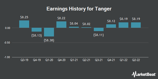 Earnings History for Tanger (NYSE:SKT)