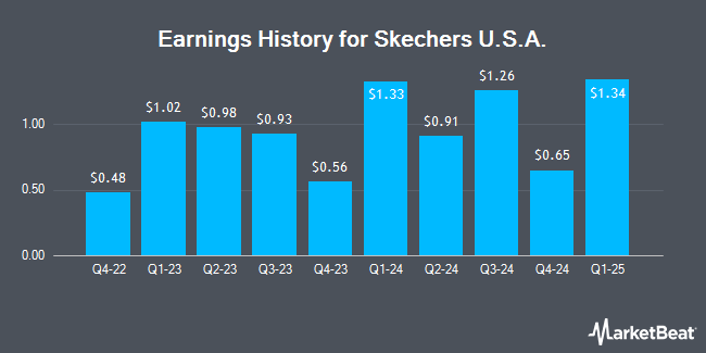 Earnings History for Skechers U.S.A. (NYSE:SKX)