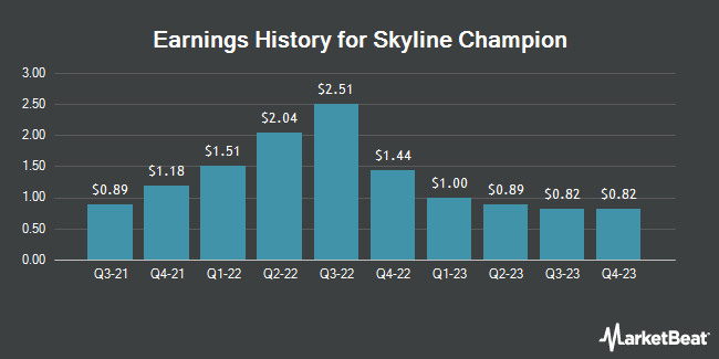 Earnings History for Skyline Champion (NYSE:SKY)