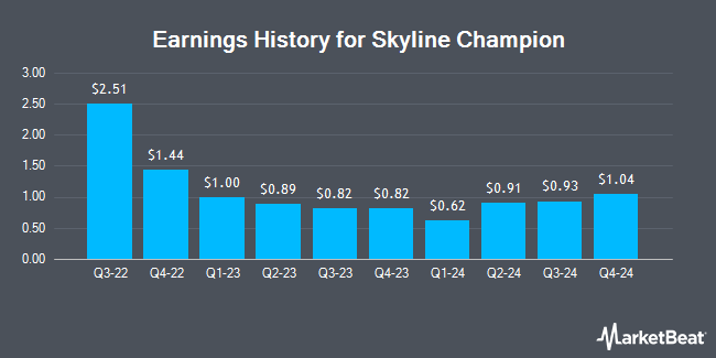 Earnings History for Skyline Champion (NYSE:SKY)