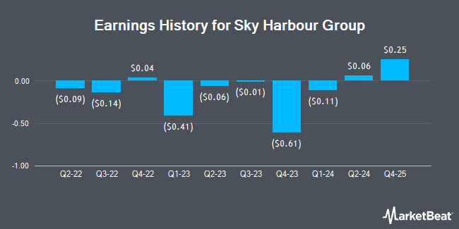 Earnings History for Sky Harbour Group (NYSE:SKYH)