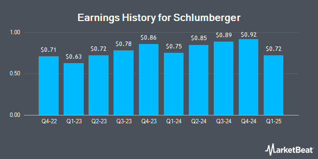 Earnings History for Schlumberger (NYSE:SLB)