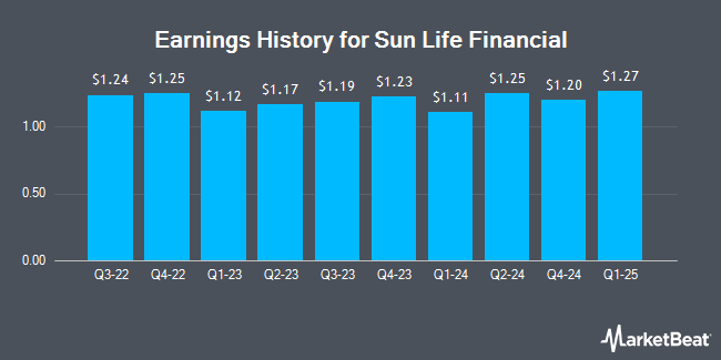 Earnings History for Sun Life Financial (NYSE:SLF)