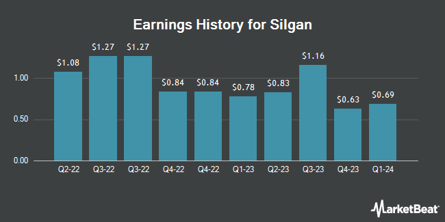 Earnings History for Silgan (NYSE:SLGN)