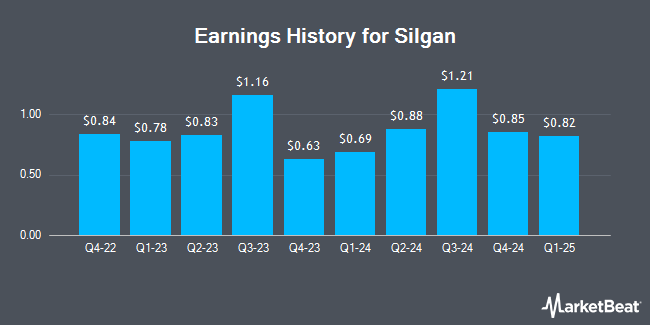 Earnings History for Silgan (NYSE:SLGN)