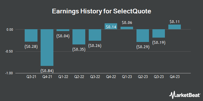 Earnings History for SelectQuote (NYSE:SLQT)