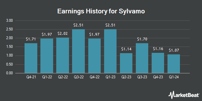 Earnings History for Sylvamo (NYSE:SLVM)