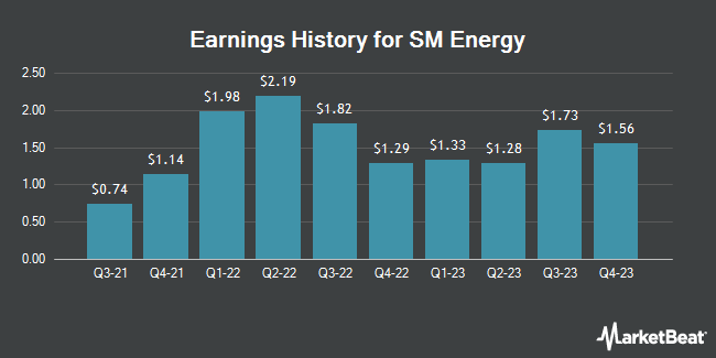 Earnings History for SM Energy (NYSE:SM)
