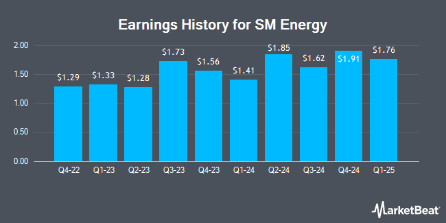 Earnings History for SM Energy (NYSE:SM)