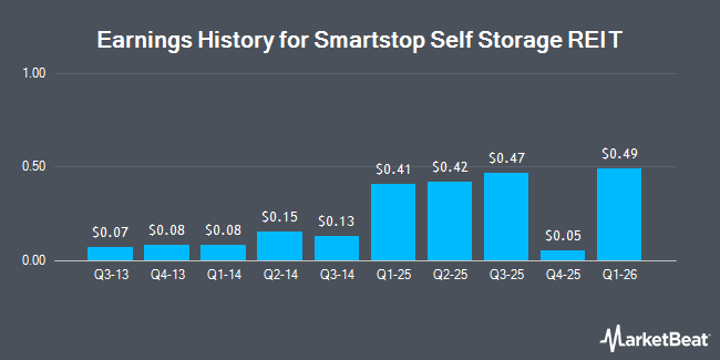 Earnings History for Smartstop Self Storage REIT (NYSE:SMA)