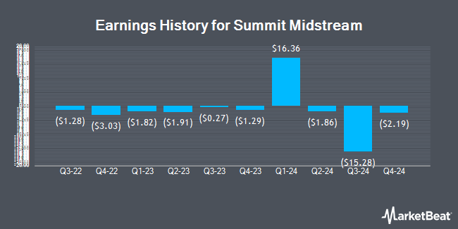 Earnings History for Summit Midstream Partners (NYSE:SMC)