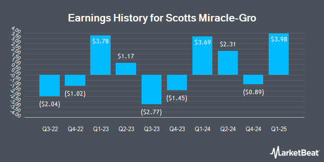 Earnings History for Scotts Miracle-Gro (NYSE:SMG)