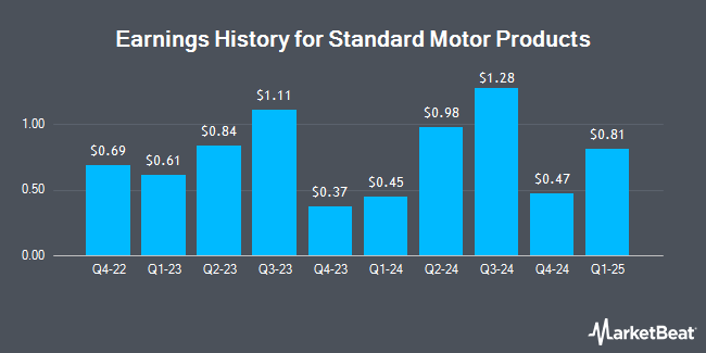 Earnings History for Standard Motor Products (NYSE:SMP)