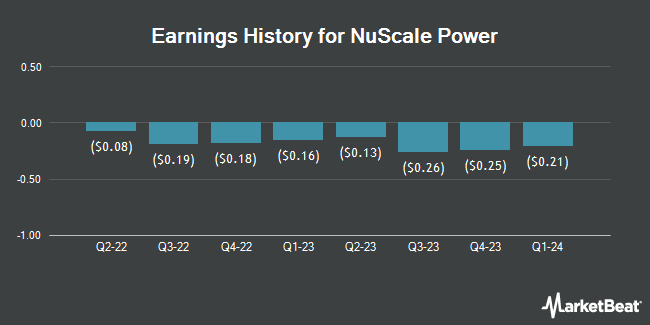 Earnings History for NuScale Power (NYSE:SMR)