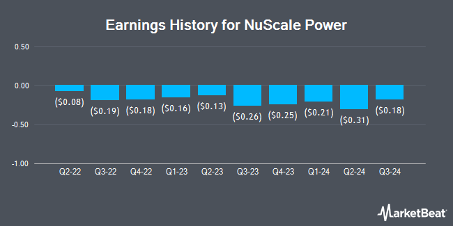 Earnings History for NuScale Power (NYSE:SMR)