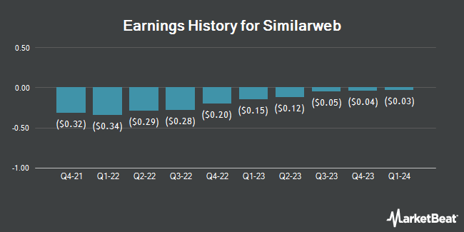 Earnings History for Similarweb (NYSE:SMWB)