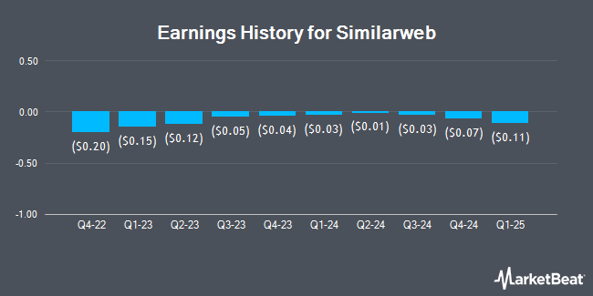 Earnings History for Similarweb (NYSE:SMWB)