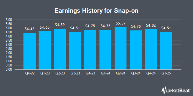 Earnings History for Snap-on (NYSE:SNA)