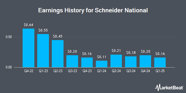 Earnings History for Schneider National (NYSE:SNDR)