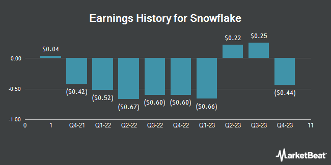 Earnings History for Snowflake (NYSE:SNOW)