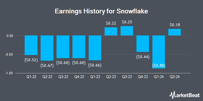 Earnings History for Snowflake (NYSE:SNOW)