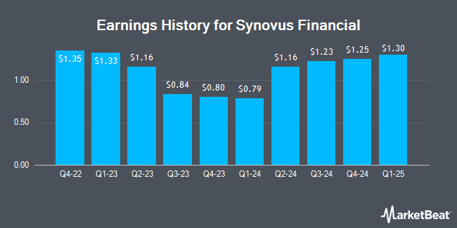 Earnings History for Synovus Financial (NYSE:SNV)