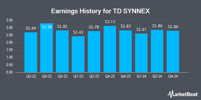 Earnings History for TD SYNNEX (NYSE:SNX)