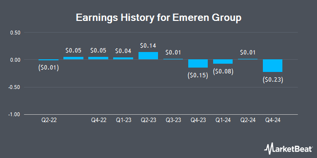 Earnings History for Emeren Group (NYSE:SOL)