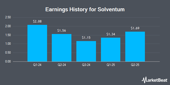 Earnings History for Solventum (NYSE:SOLV)