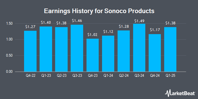 Earnings History for Sonoco Products (NYSE:SON)