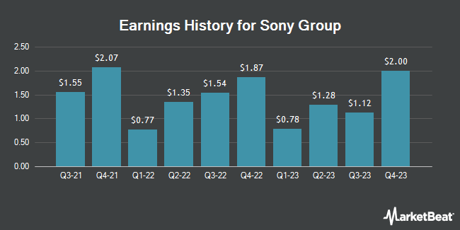 Earnings History for Sony Group (NYSE:SONY)