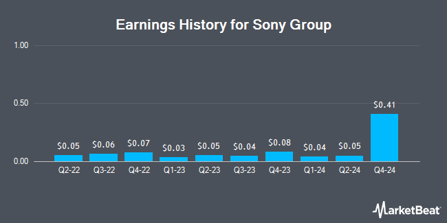 Earnings History for Sony Group (NYSE:SONY)