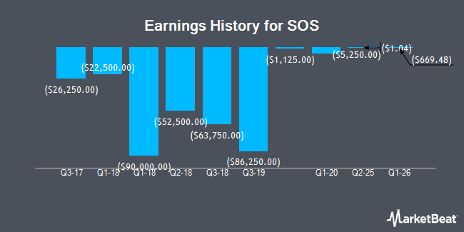 Earnings History for SOS (NYSE:SOS)