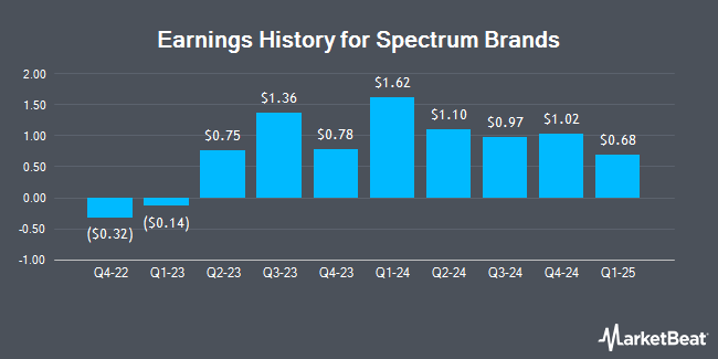 Earnings History for Spectrum Brands (NYSE:SPB)