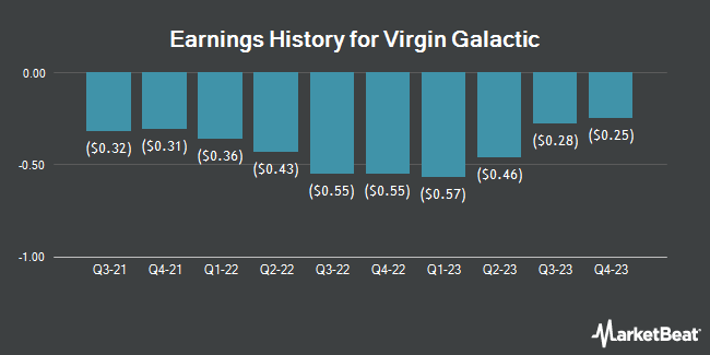 Earnings History for Virgin Galactic (NYSE:SPCE)
