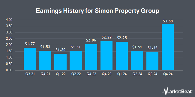 Earnings History for Simon Property Group (NYSE:SPG)