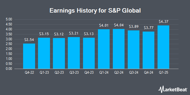 Earnings History for S&P Global (NYSE:SPGI)