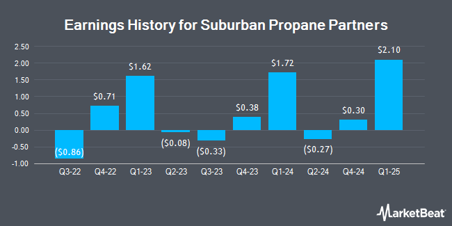 Earnings History for Suburban Propane Partners (NYSE:SPH)