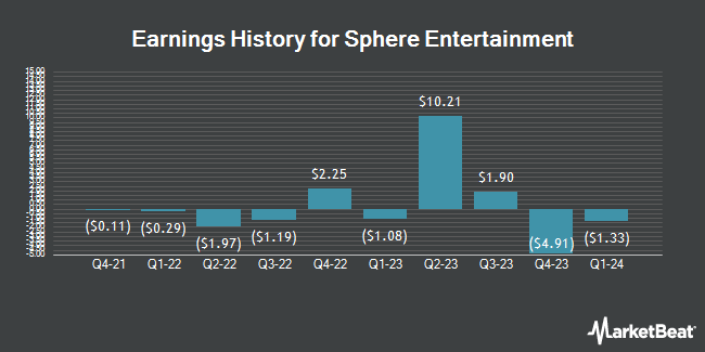 Earnings History for Sphere Entertainment (NYSE:SPHR)