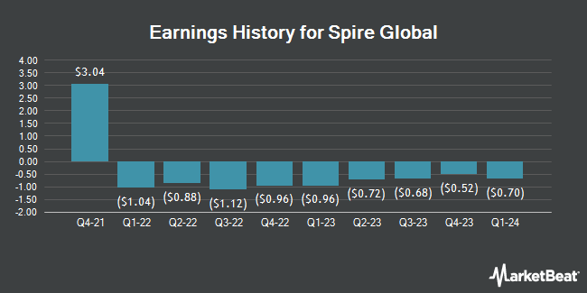 Earnings History for Spire Global (NYSE:SPIR)